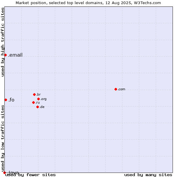 Market position of .fo (Faroe Islands) vs. .email (Email) vs. .java (Java programming language)