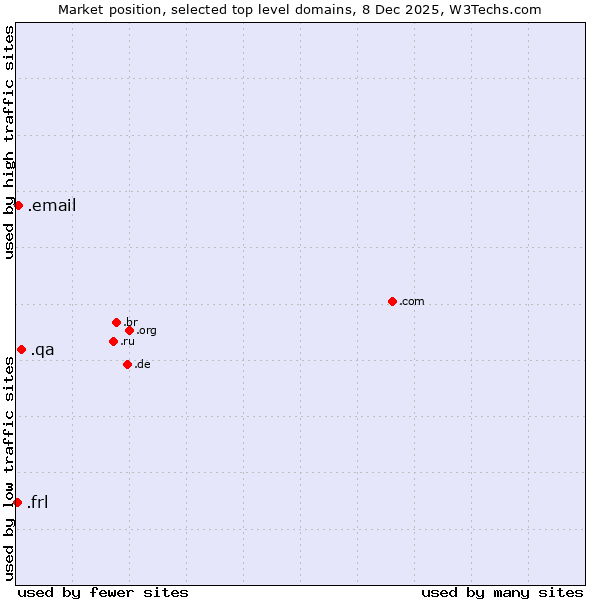 Market position of .qa (Qatar) vs. .email (Email) vs. .frl (Frisian community)