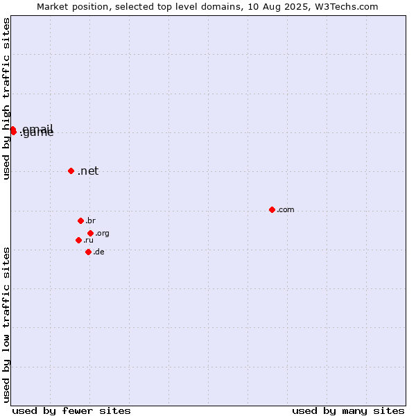 Market position of .net (Network providers) vs. .game (Game) vs. .email (Email)