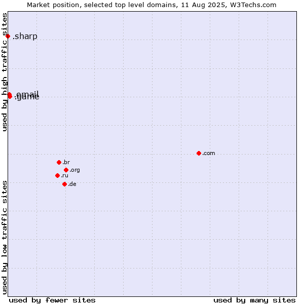 Market position of .game (Game) vs. .email (Email) vs. .sharp (Sharp brand)