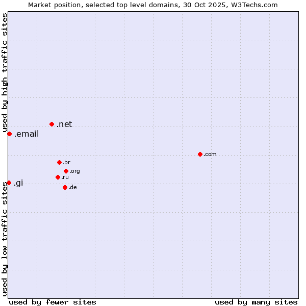 Market position of .net (Network providers) vs. .email (Email) vs. .gi (Gibraltar)