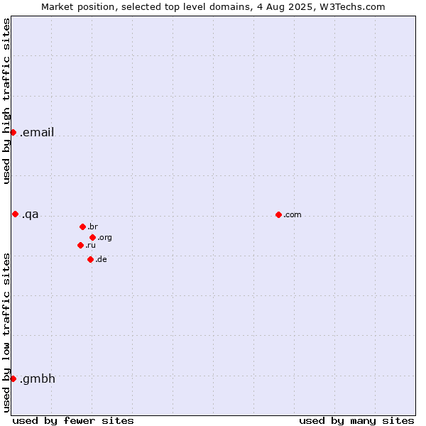 Market position of .qa (Qatar) vs. .email (Email) vs. .gmbh (Gesellschaft mit beschränkter Haftung, LLC in German)