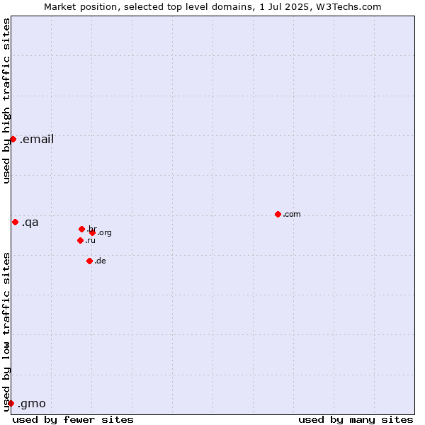 Market position of .qa (Qatar) vs. .email (Email) vs. .gmo (GMO Internet brand)