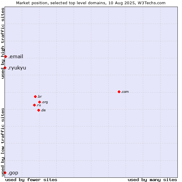 Market position of .email (Email) vs. .gop (US Republican Party (Grand Old Part)) vs. .ryukyu (Ryukyu, region of Okinawa, Japan)