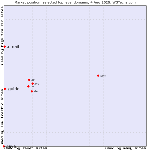 Market position of .guide (Guide) vs. .email (Email) vs. .java (Java programming language)