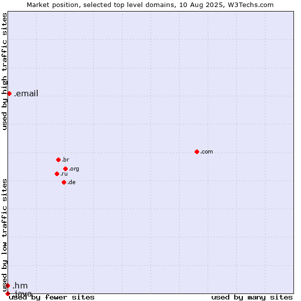 Market position of .email (Email) vs. .hm (Heard Island and McDonald Islands) vs. .java (Java programming language)