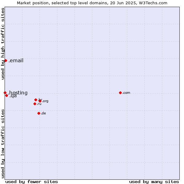 Market position of .qa (Qatar) vs. .email (Email) vs. .hosting (Hosting)
