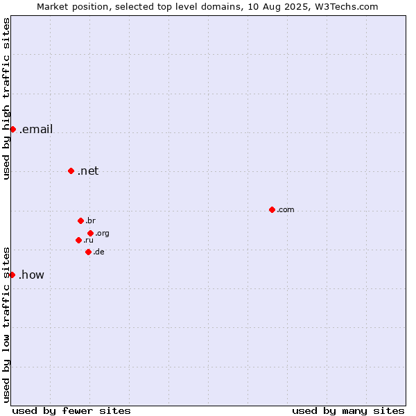 Market position of .net (Network providers) vs. .email (Email) vs. .how (How)