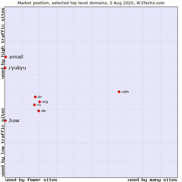 Market position of .email (Email) vs. .how (How) vs. .ryukyu (Ryukyu, region of Okinawa, Japan)