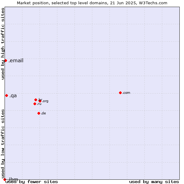 Market position of .qa (Qatar) vs. .email (Email) vs. .ibm (IBM brand)