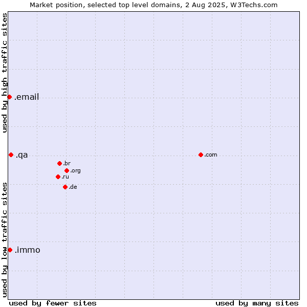 Market position of .qa (Qatar) vs. .immo (Immobilier, French for real estate) vs. .email (Email)