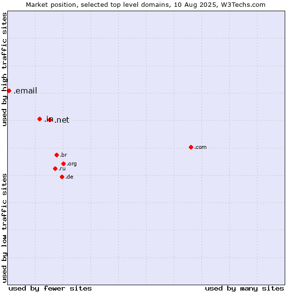 Market position of .net (Network providers) vs. .in (India) vs. .email (Email)