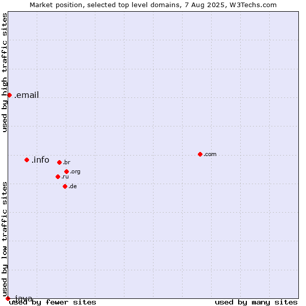 Market position of .info (Information) vs. .email (Email) vs. .java (Java programming language)