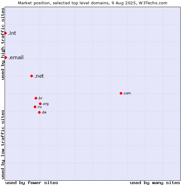 Market position of .net (Network providers) vs. .email (Email) vs. .int (International government treaties)