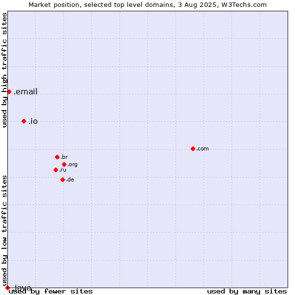 Market position of .io (British Indian Ocean Territory) vs. .email (Email) vs. .java (Java programming language)