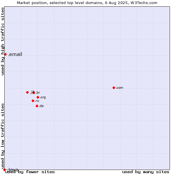 Market position of .it (Italy) vs. .email (Email) vs. .java (Java programming language)