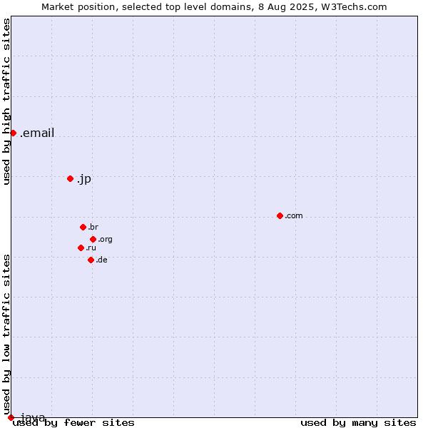 Market position of .jp (Japan) vs. .email (Email) vs. .java (Java programming language)