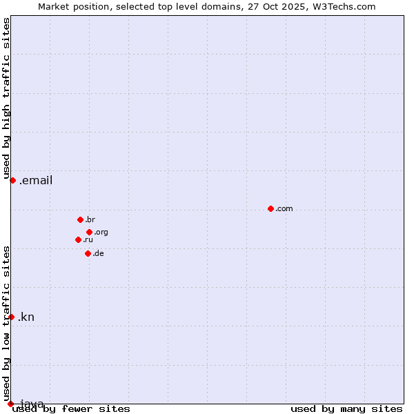 Market position of .email (Email) vs. .kn (Saint Kitts And Nevis) vs. .java (Java programming language)
