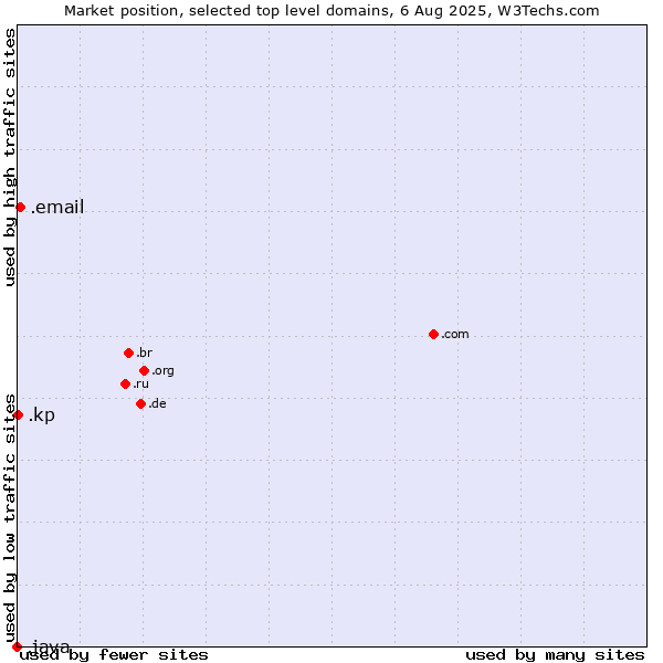 Market position of .email (Email) vs. .kp (North Korea) vs. .java (Java programming language)