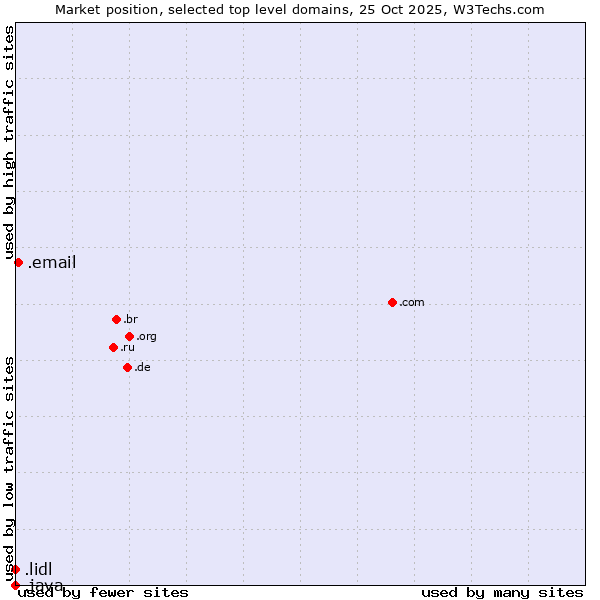 Market position of .email (Email) vs. .lidl (Lidl brand) vs. .java (Java programming language)