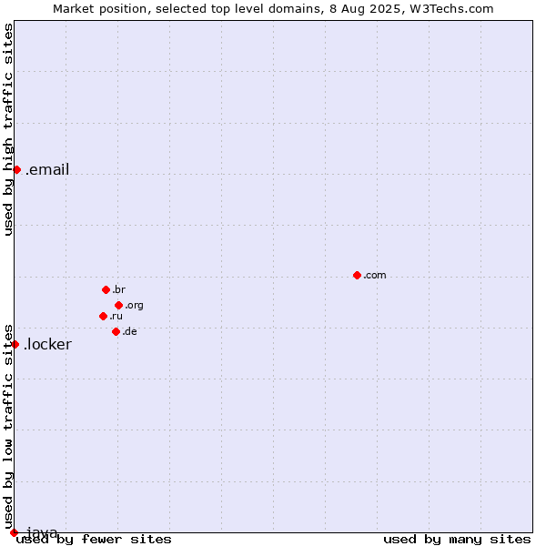 Market position of .email (Email) vs. .locker (Locker brand) vs. .java (Java programming language)