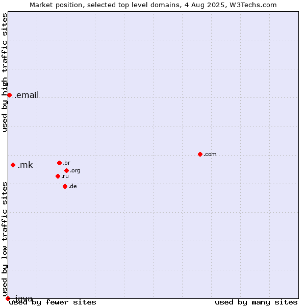 Market position of .mk (North Macedonia) vs. .email (Email) vs. .java (Java programming language)