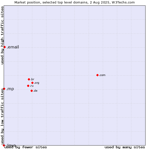 Market position of .email (Email) vs. .mp (Northern Mariana Islands) vs. .java (Java programming language)