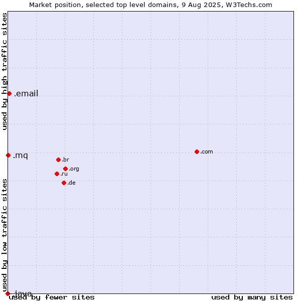 Market position of .email (Email) vs. .mq (Martinique) vs. .java (Java programming language)