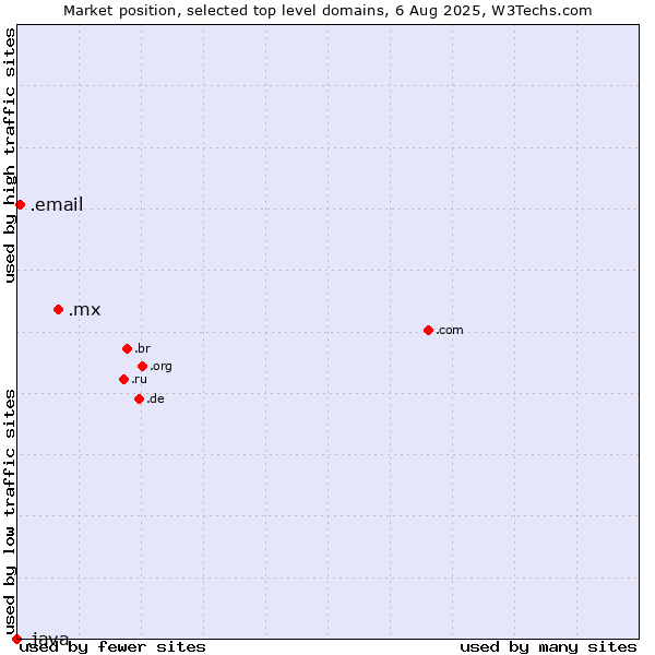 Market position of .mx (Mexico) vs. .email (Email) vs. .java (Java programming language)