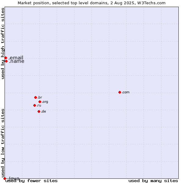 Market position of .name (Individuals) vs. .email (Email) vs. .java (Java programming language)