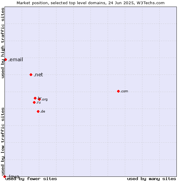 Market position of .net (Network providers) vs. .email (Email) vs. .java (Java programming language)