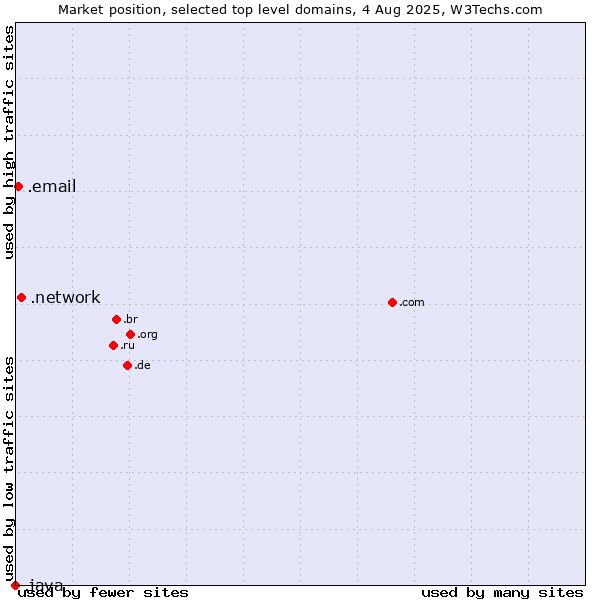Market position of .network (Network) vs. .email (Email) vs. .java (Java programming language)