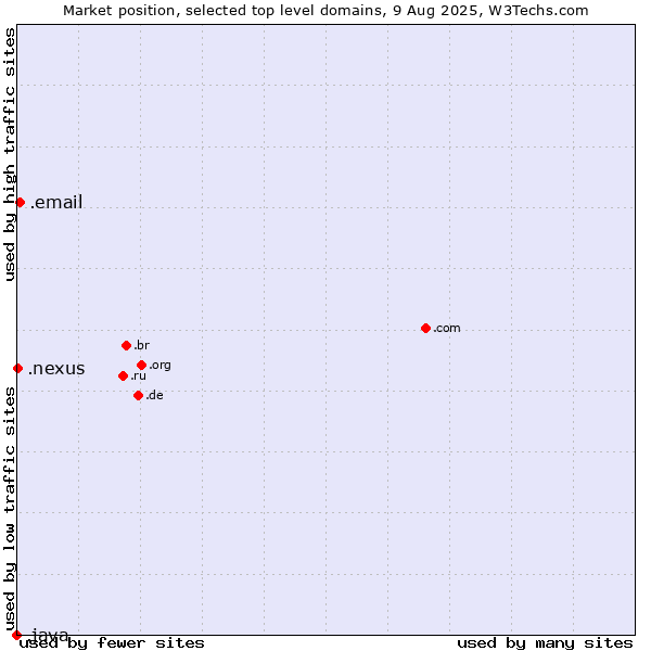 Market position of .email (Email) vs. .nexus (Google Nexus brand) vs. .java (Java programming language)