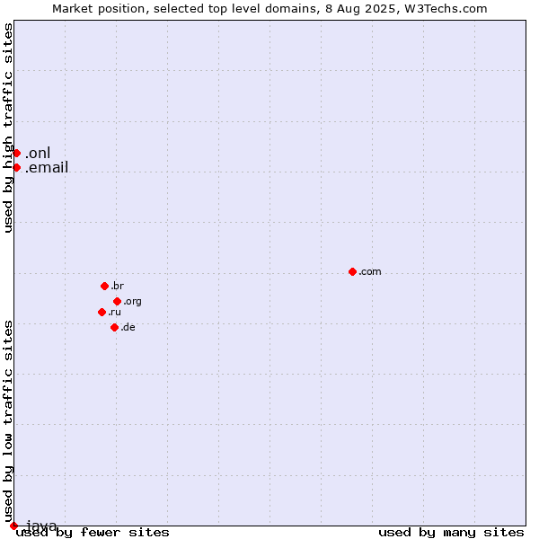 Market position of .onl (Online) vs. .email (Email) vs. .java (Java programming language)