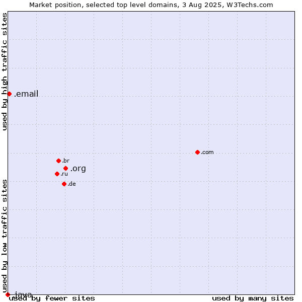 Market position of .org (Organizations) vs. .email (Email) vs. .java (Java programming language)