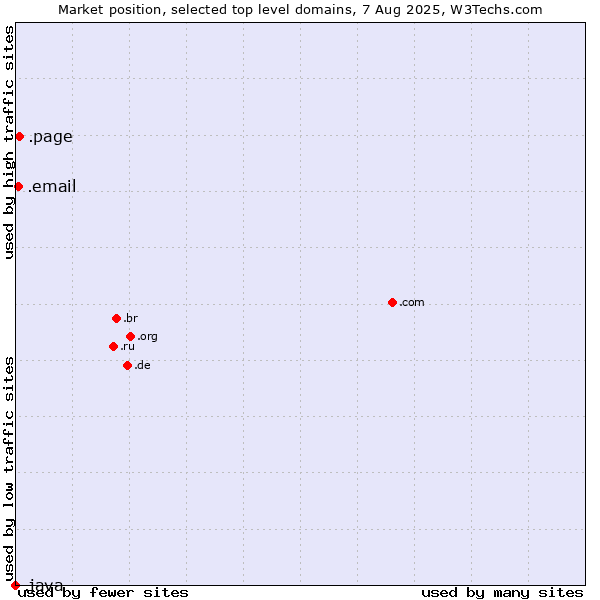 Market position of .page (Page) vs. .email (Email) vs. .java (Java programming language)
