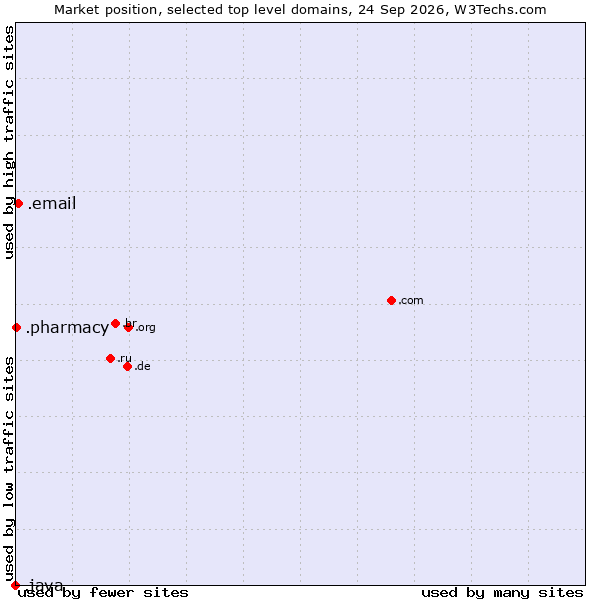 Market position of .email (Email) vs. .pharmacy (Pharmacy) vs. .java (Java programming language)