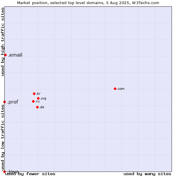 Market position of .email (Email) vs. .prof (Short for professor) vs. .java (Java programming language)