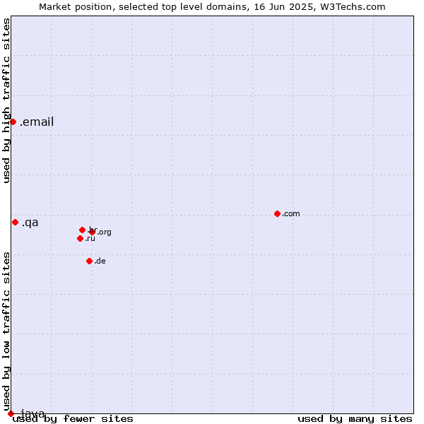 Market position of .qa (Qatar) vs. .email (Email) vs. .java (Java programming language)