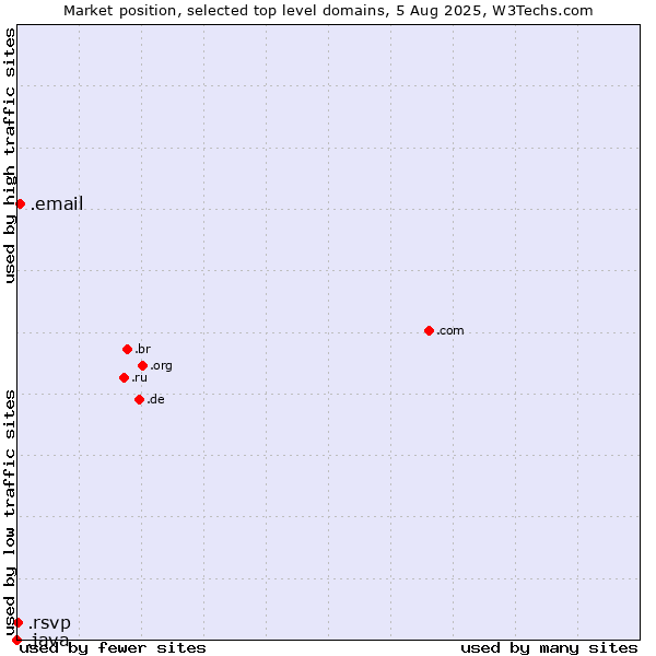 Market position of .email (Email) vs. .rsvp (RSVP (French 