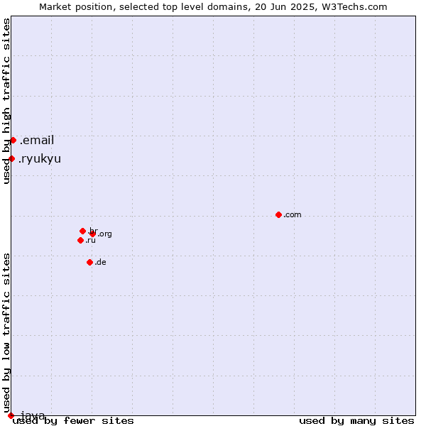 Market position of .email (Email) vs. .ryukyu (Ryukyu, region of Okinawa, Japan) vs. .java (Java programming language)