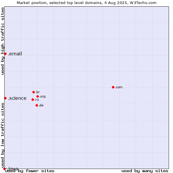 Market position of .email (Email) vs. .science (Science) vs. .java (Java programming language)