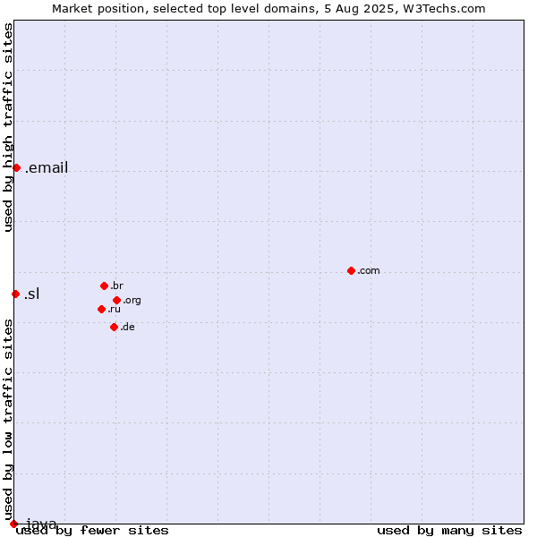 Market position of .email (Email) vs. .sl (Sierra Leone) vs. .java (Java programming language)