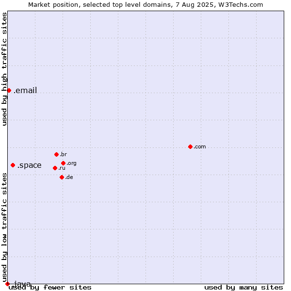 Market position of .space (Space) vs. .email (Email) vs. .java (Java programming language)