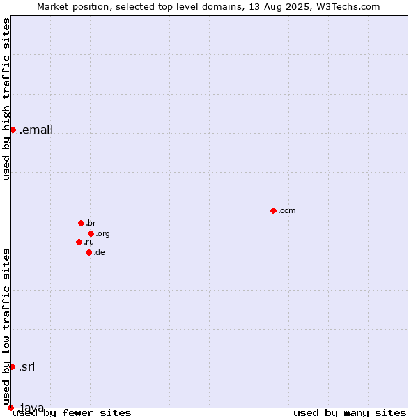 Market position of .email (Email) vs. .srl (SRL for società a responsabilità limitata, LLC in Spanish and Italian) vs. .java (Java programming language)