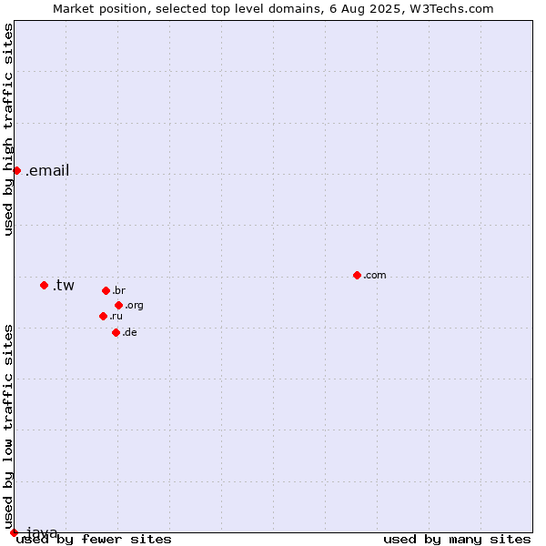 Market position of .tw (Taiwan) vs. .email (Email) vs. .java (Java programming language)