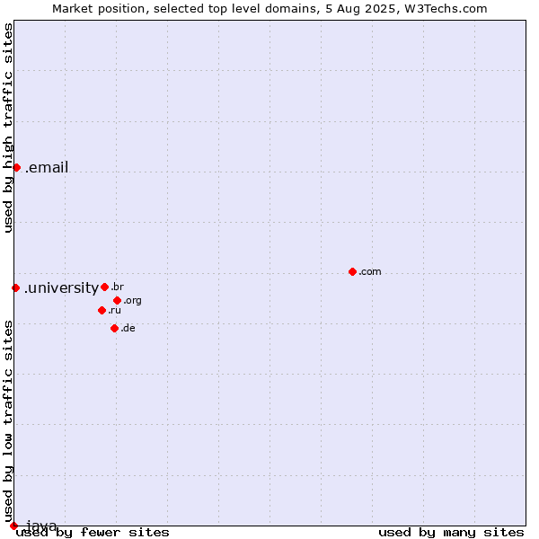 Market position of .email (Email) vs. .university (University) vs. .java (Java programming language)