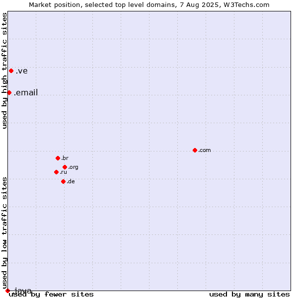 Market position of .ve (Venezuela) vs. .email (Email) vs. .java (Java programming language)