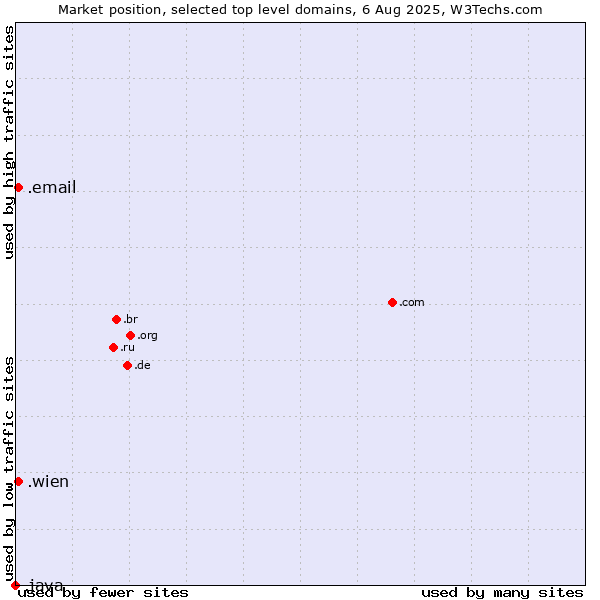 Market position of .wien (City of Vienna (Wien), Austria) vs. .email (Email) vs. .java (Java programming language)