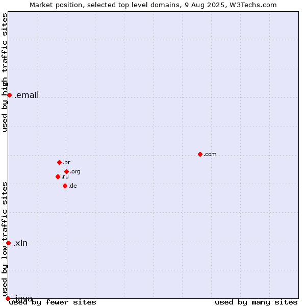 Market position of .email (Email) vs. .xin (Xin, Chinese for 